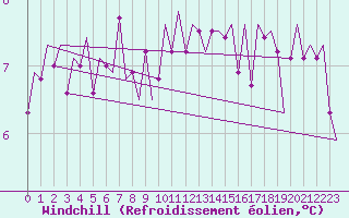 Courbe du refroidissement olien pour Rotterdam Airport Zestienhoven