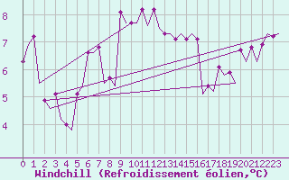 Courbe du refroidissement olien pour Platform P11-b Sea