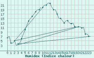 Courbe de l'humidex pour Kayseri / Erkilet