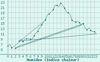 Courbe de l'humidex pour Salzburg-Flughafen