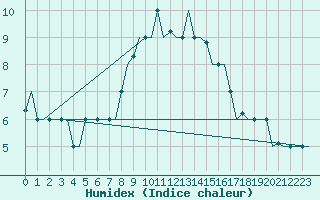 Courbe de l'humidex pour Pescara