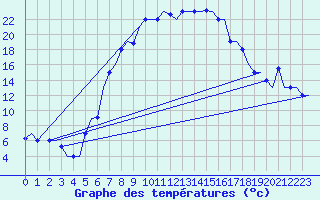 Courbe de tempratures pour Osijek / Cepin