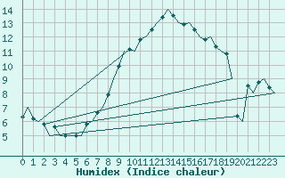 Courbe de l'humidex pour Islay