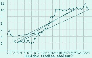 Courbe de l'humidex pour Sandane / Anda