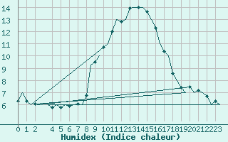 Courbe de l'humidex pour Lechfeld