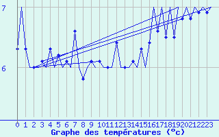 Courbe de tempratures pour Platforme D15-fa-1 Sea