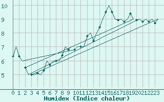 Courbe de l'humidex pour Wittmundhaven