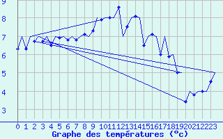 Courbe de tempratures pour Kirkwall Airport