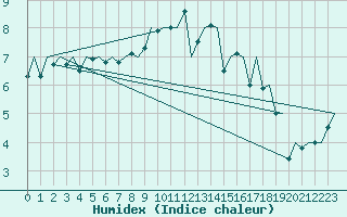 Courbe de l'humidex pour Kirkwall Airport