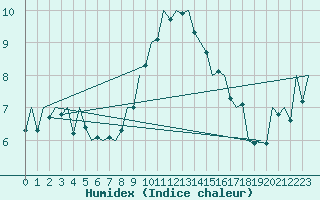 Courbe de l'humidex pour Zaragoza / Aeropuerto