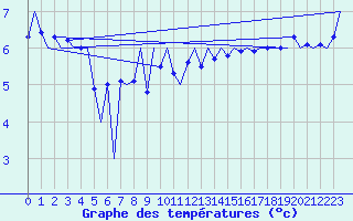 Courbe de tempratures pour Platform F3-fb-1 Sea