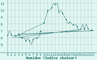 Courbe de l'humidex pour Gnes (It)