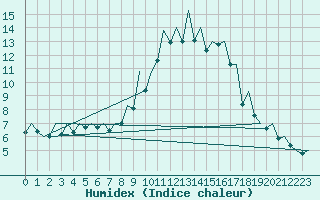 Courbe de l'humidex pour Bilbao (Esp)