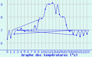 Courbe de tempratures pour Vlieland