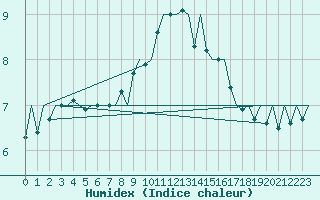 Courbe de l'humidex pour Vlieland