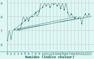 Courbe de l'humidex pour Kirkwall Airport