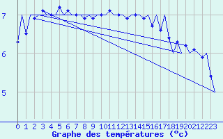 Courbe de tempratures pour Fassberg