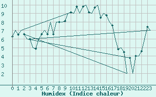Courbe de l'humidex pour Kirkwall Airport