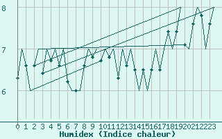 Courbe de l'humidex pour Platform Awg-1 Sea