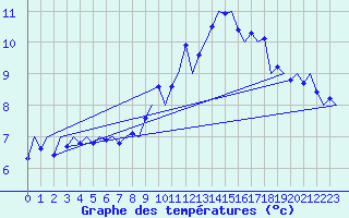 Courbe de tempratures pour Kirkwall Airport
