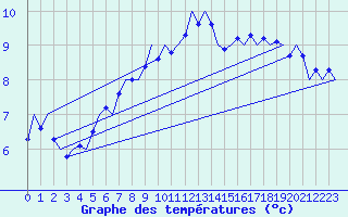 Courbe de tempratures pour Vlieland