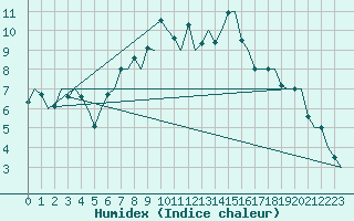 Courbe de l'humidex pour Wick