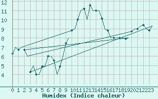 Courbe de l'humidex pour Dublin (Ir)