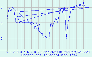Courbe de tempratures pour Platform P11-b Sea