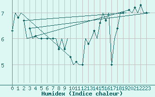 Courbe de l'humidex pour Platform P11-b Sea