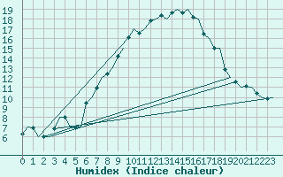 Courbe de l'humidex pour Amsterdam Airport Schiphol