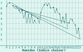 Courbe de l'humidex pour Stornoway