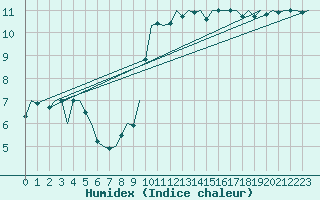 Courbe de l'humidex pour Muenster / Osnabrueck