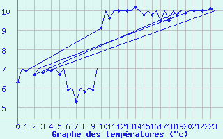 Courbe de tempratures pour Leeuwarden