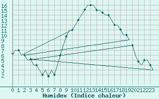 Courbe de l'humidex pour Firenze / Peretola