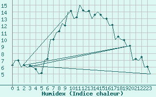 Courbe de l'humidex pour Debrecen