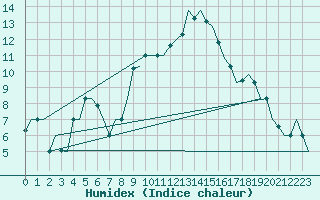 Courbe de l'humidex pour Milan (It)