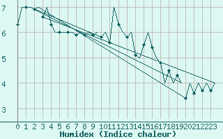 Courbe de l'humidex pour Hannover