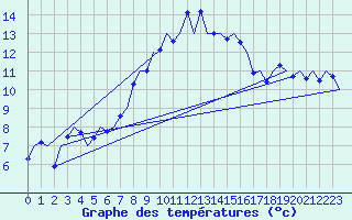 Courbe de tempratures pour Volkel