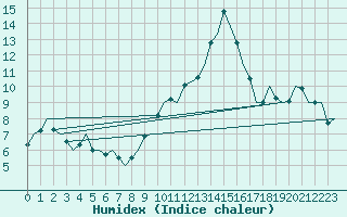 Courbe de l'humidex pour Vitoria