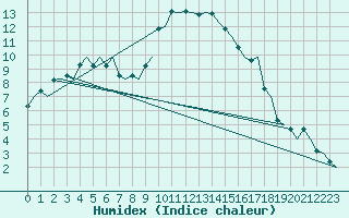 Courbe de l'humidex pour Pescara