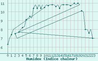 Courbe de l'humidex pour Stornoway