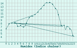 Courbe de l'humidex pour Fritzlar