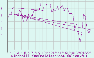 Courbe du refroidissement olien pour Helsinki-Vantaa