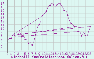Courbe du refroidissement olien pour Oostende (Be)
