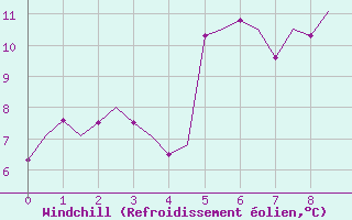 Courbe du refroidissement olien pour Bronnoysund / Bronnoy