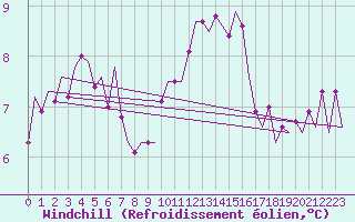 Courbe du refroidissement olien pour Eindhoven (PB)