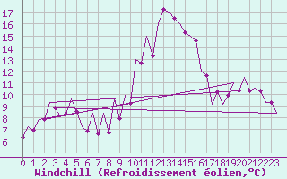 Courbe du refroidissement olien pour Asturias / Aviles