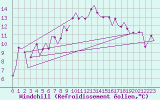 Courbe du refroidissement olien pour Tiree