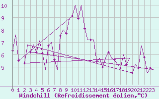 Courbe du refroidissement olien pour Payerne (Sw)