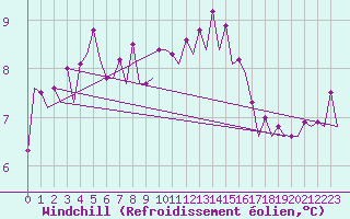 Courbe du refroidissement olien pour Platform L9-ff-1 Sea